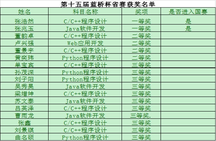 新葡萄官网学子在第十五届蓝桥杯省赛中获得优异成绩