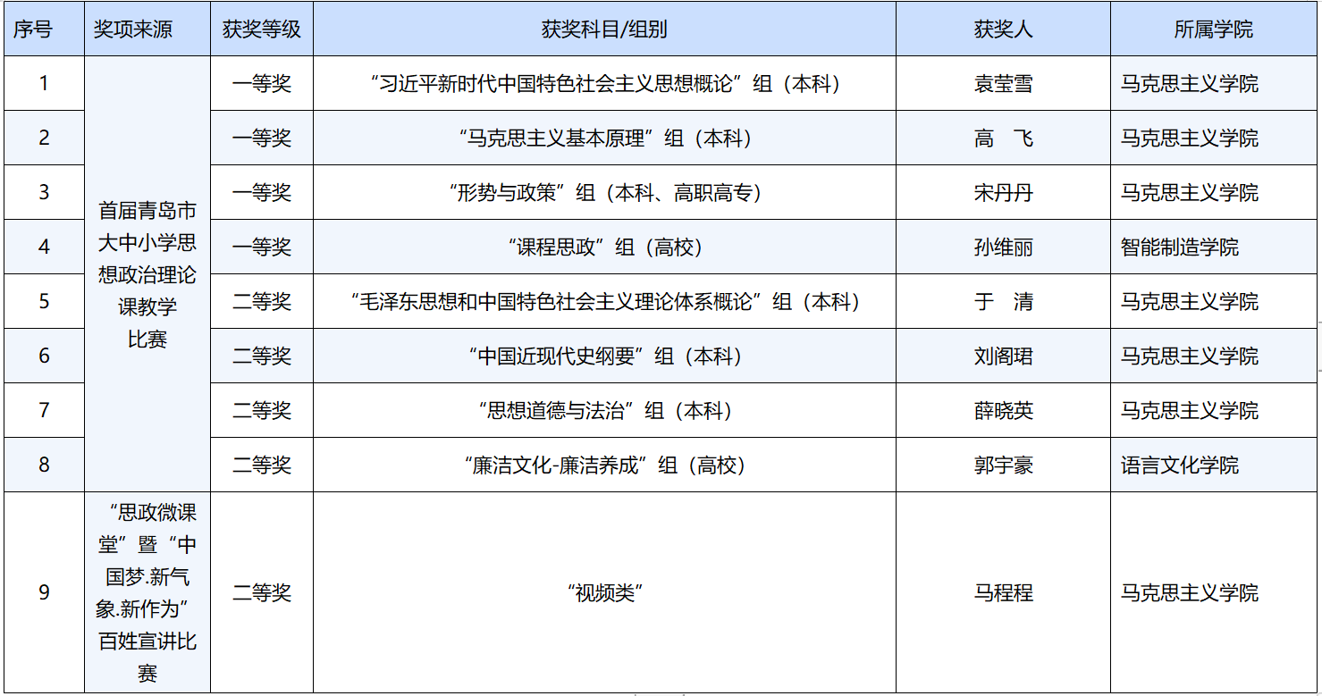 奖项+9！新葡萄8883官网AMG在市思政理论课教学比赛及“思政微课堂”比赛中获佳绩